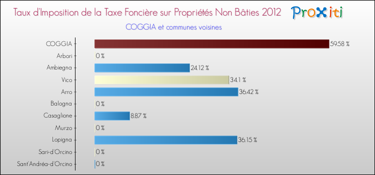 Taux d'imposition de la taxe foncière sur les immeubles et terrains non batis 2012 pour COGGIA et les communes proches Comparaison des taux d'imposition de la taxe foncière sur les immeubles et terrains non batis 2012 pour COGGIA et les communes voisines