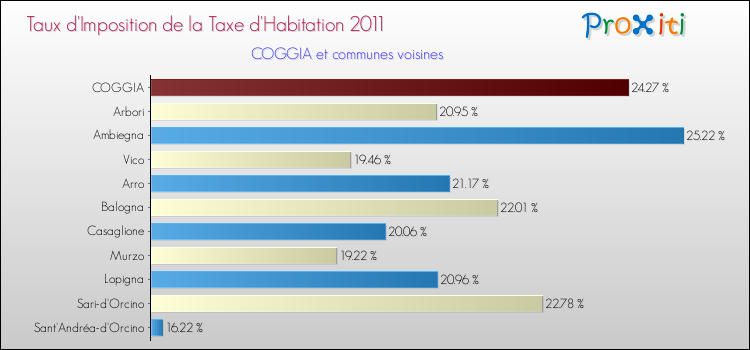 Taux d'imposition de la taxe d'habitation 2011 pour COGGIA et les communes proches Comparaison des taux d'imposition de la taxe d'habitation 2011 pour COGGIA et les communes voisines