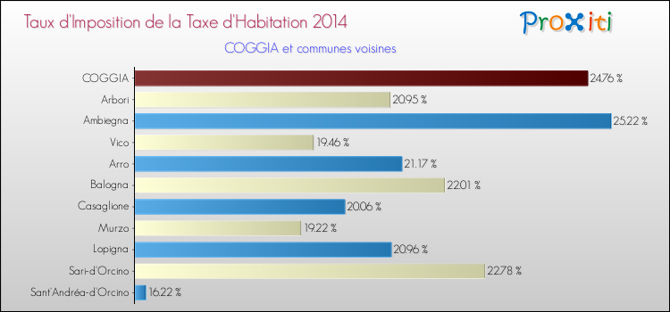 Taux d'imposition de la taxe d'habitation 2014 pour COGGIA et les communes proches Comparaison des taux d'imposition de la taxe d'habitation 2014 pour COGGIA et les communes voisines