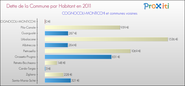 Dette par habitant de la commune en 2011 pour COGNOCOLI-MONTICCHI et les communes proches Comparaison de la dette par habitant de la commune en 2011 pour COGNOCOLI-MONTICCHI et les communes voisines