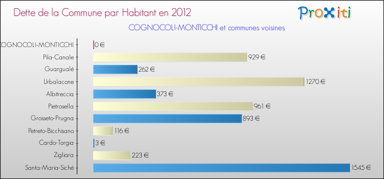 Dette par habitant de la commune en 2012 pour COGNOCOLI-MONTICCHI et les communes proches Comparaison de la dette par habitant de la commune en 2012 pour COGNOCOLI-MONTICCHI et les communes voisines