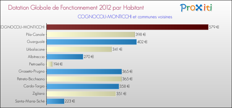 Montant des dotations globales de fonctionnement DGF par Habitant pour COGNOCOLI-MONTICCHI et les communes proches Comparaison des des dotations globales de fonctionnement DGF par habitant pour COGNOCOLI-MONTICCHI et les communes voisines