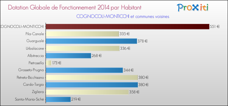 Montant des dotations globales de fonctionnement DGF par Habitant pour COGNOCOLI-MONTICCHI et les communes proches en 2014. Comparaison des des dotations globales de fonctionnement DGF par habitant pour COGNOCOLI-MONTICCHI et les communes voisines en 2014.