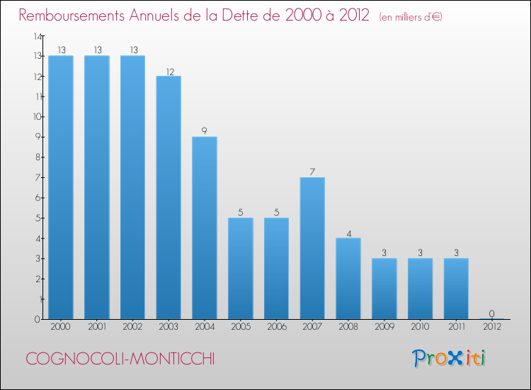 Evolution de l'annuité de la dette pour la commune de COGNOCOLI-MONTICCHI de 2000 à 2012 Annuités de la dette pour COGNOCOLI-MONTICCHI de 2000 à 2012