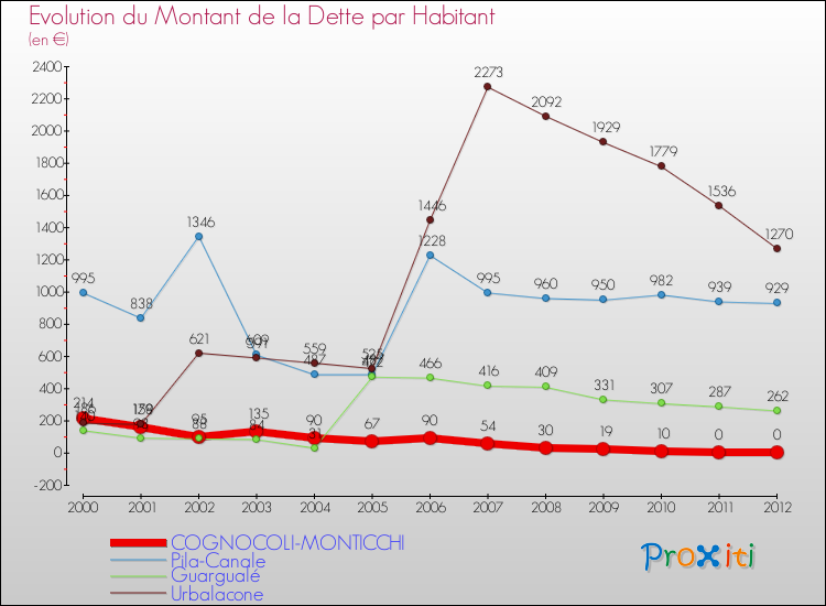 Evolution de la dette par habitant pour la commune de COGNOCOLI-MONTICCHI et les communes proches de 2000 à 2012 Comparaison de la dette par habitant pour COGNOCOLI-MONTICCHI et les communes voisines de 2000 à 2012