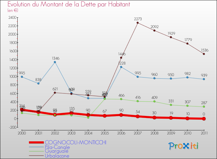 Evolution de la dette par habitant pour la commune de COGNOCOLI-MONTICCHI et les communes proches Comparaison de la dette par habitant pour COGNOCOLI-MONTICCHI et les communes voisines