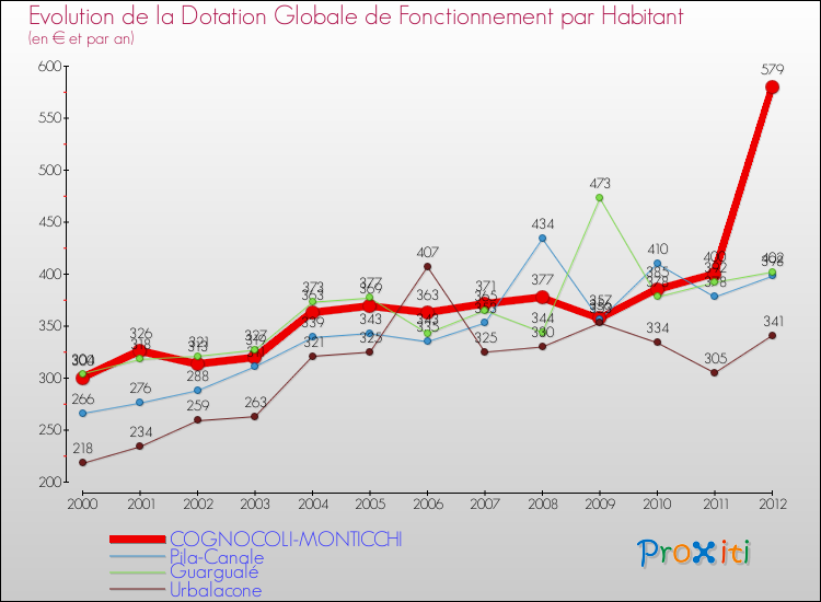 Evolution et montant de la dotation globale de fonctionnement par Habitant pour COGNOCOLI-MONTICCHI et les communes proches Comparaison des dotations globales de fonctionnement par habitant pour COGNOCOLI-MONTICCHI et les communes voisines