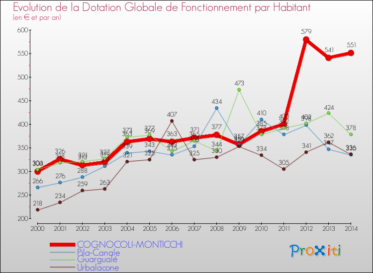 Evolution et montant de la dotation globale de fonctionnement par Habitant pour COGNOCOLI-MONTICCHI et les communes proches de 2000 à 2014. Comparaison des dotations globales de fonctionnement par habitant pour COGNOCOLI-MONTICCHI et les communes voisines de 2000 à 2014.