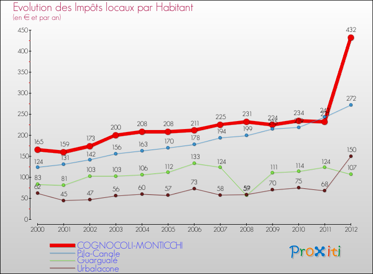 Evolution et montant des impôts locaux par Habitant pour COGNOCOLI-MONTICCHI et les communes proches Comparaison des impôts locaux par habitant pour COGNOCOLI-MONTICCHI et les communes voisines