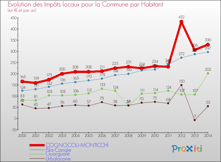 Evolution et montant des impôts locaux par Habitant pour COGNOCOLI-MONTICCHI et les communes proches de 2000 à 2014 Comparaison des impôts locaux par habitant pour COGNOCOLI-MONTICCHI et les communes voisines de 2000 à 2014