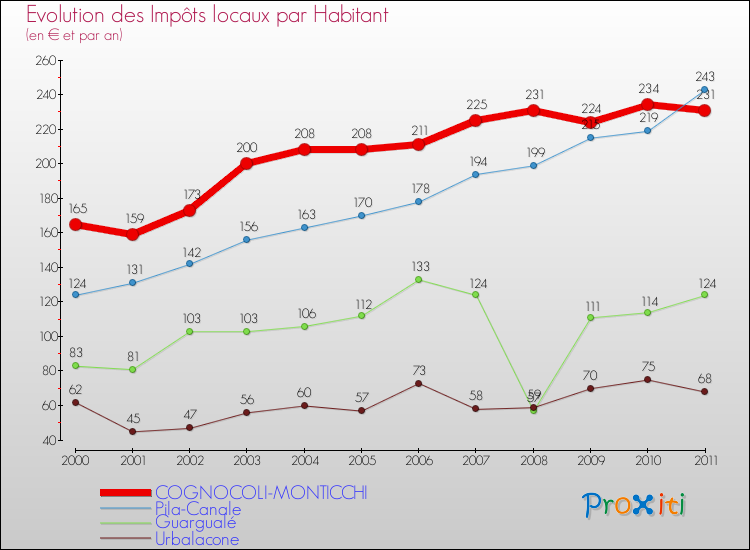 Evolution et montant des impôts locaux par Habitant pour COGNOCOLI-MONTICCHI et les communes proches Comparaison des impôts locaux par habitant pour COGNOCOLI-MONTICCHI et les communes voisines