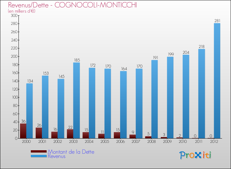Evolution comparée de la dette et des revenus pour la commune de COGNOCOLI-MONTICCHI de 2000 à 2012 Comparaison de la dette et des revenus pour COGNOCOLI-MONTICCHI de 2000 à 2012
