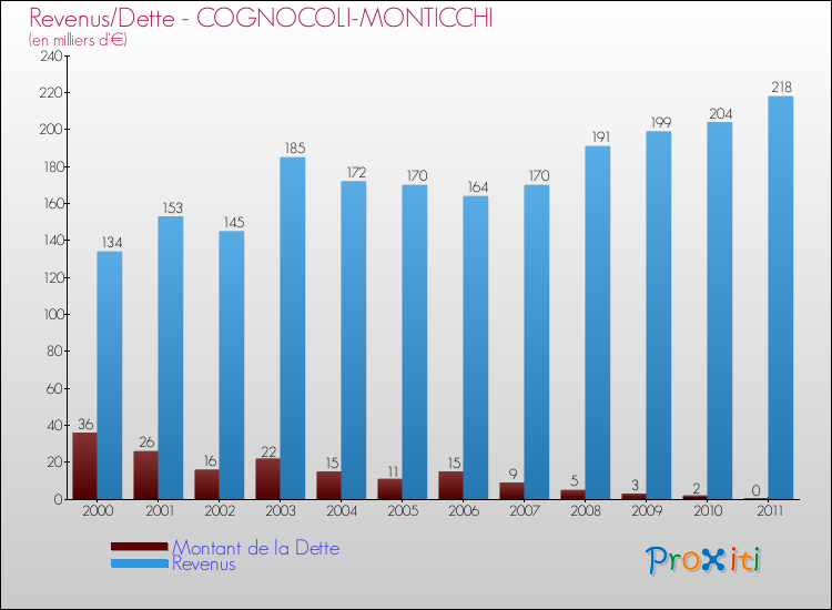 Evolution comparée de la dette et des revenus pour la commune de COGNOCOLI-MONTICCHI de 2000 à 2011 Comparaison de la dette et des revenus pour COGNOCOLI-MONTICCHI de 2000 à 2011