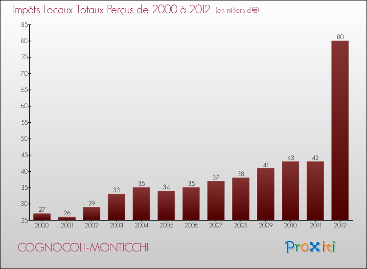 Evolution des Impôts Locaux pour la commune de COGNOCOLI-MONTICCHI de 2000 à 2012 Evolution des Impôts Locaux pour COGNOCOLI-MONTICCHI de 2000 à 2012