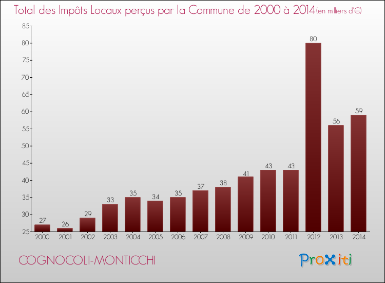 Evolution des Impôts Locaux pour la commune de COGNOCOLI-MONTICCHI de 2000 à 2014 Evolution des Impôts Locaux pour COGNOCOLI-MONTICCHI de 2000 à 2014