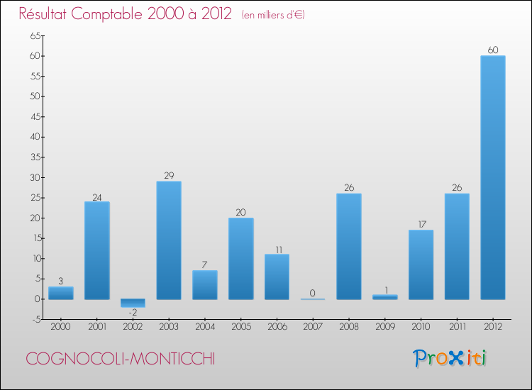 Evolution du résultat comptable pour la commune de COGNOCOLI-MONTICCHI de 2000 à 2012 Evolution du résultat comptable pour COGNOCOLI-MONTICCHI de 2000 à 2012