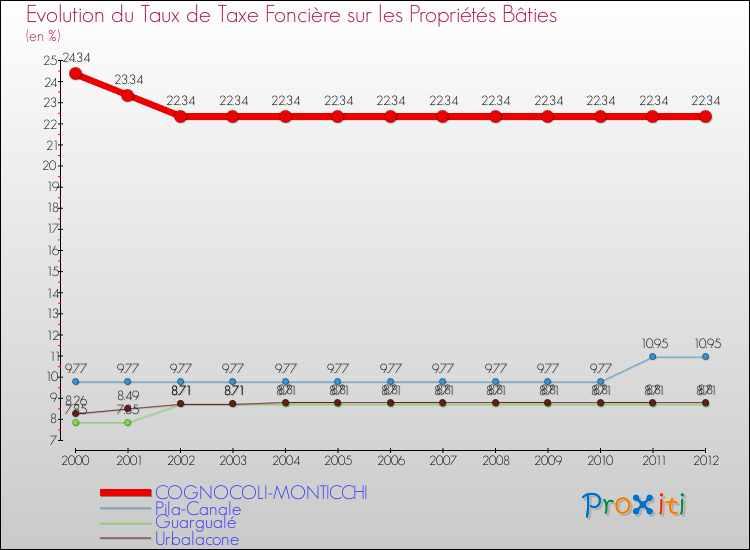 Evolution du taux de la taxe foncière sur le bati pour COGNOCOLI-MONTICCHI et les communes proches de 2000 à 2012 Comparaison des taux de taxe foncière sur le bati pour COGNOCOLI-MONTICCHI et les communes voisines de 2000 à 2012