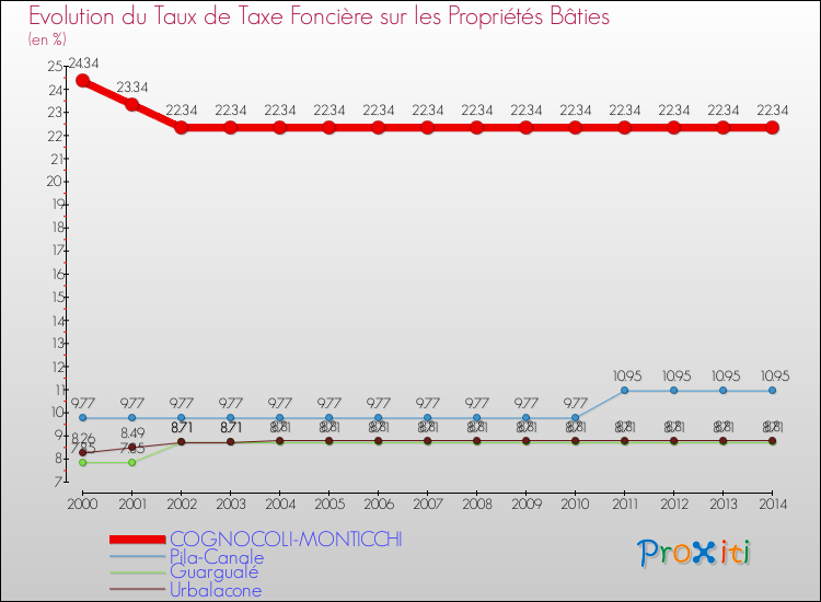 Evolution du taux de la taxe foncière sur le bati pour COGNOCOLI-MONTICCHI et les communes proches de 2000 à 2014 Comparaison des taux de taxe foncière sur le bati pour COGNOCOLI-MONTICCHI et les communes voisines de 2000 à 2014