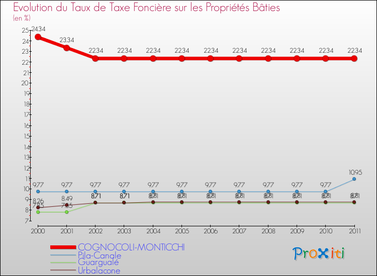 Evolution du taux de la taxe foncière sur le bati pour COGNOCOLI-MONTICCHI et les communes proches Comparaison des taux de taxe foncière sur le bati pour COGNOCOLI-MONTICCHI et les communes voisines