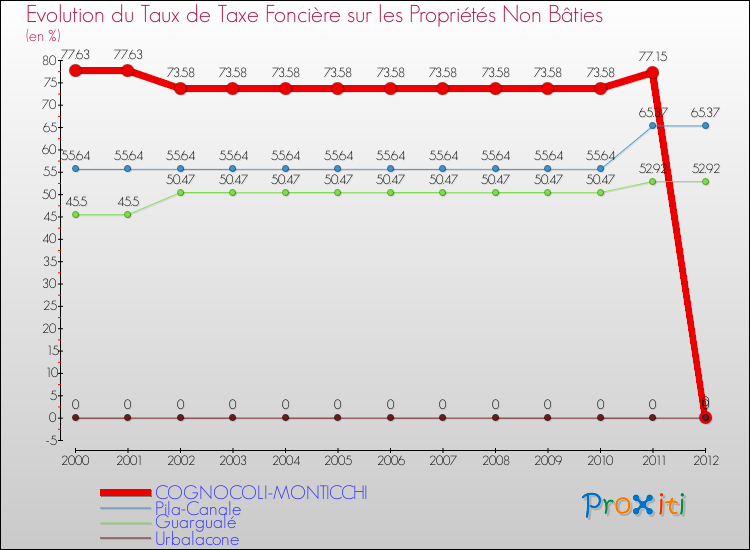 Evolution du taux de la taxe foncière sur les immeubles et terrains non batis pour COGNOCOLI-MONTICCHI et les communes proches de 2000 à 2012 Comparaison des taux de la taxe foncière sur les immeubles et terrains non batis pour COGNOCOLI-MONTICCHI et les communes voisines de 2000 à 2012