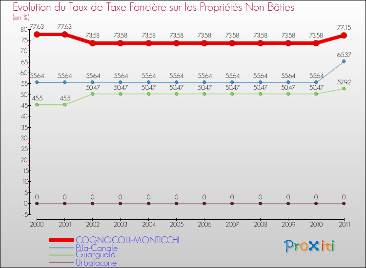 Evolution du taux de la taxe foncière sur les immeubles et terrains non batis pour COGNOCOLI-MONTICCHI et les communes proches Comparaison des taux de la taxe foncière sur les immeubles et terrains non batis pour COGNOCOLI-MONTICCHI et les communes voisines