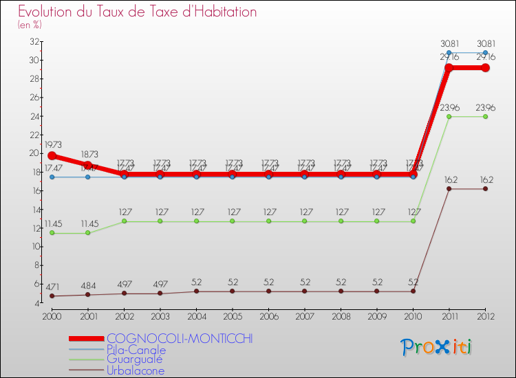 Evolution du taux de la taxe d'habitation pour COGNOCOLI-MONTICCHI et les communes proches Comparaison des taux de la taxe d'habitation pour COGNOCOLI-MONTICCHI et les communes voisines