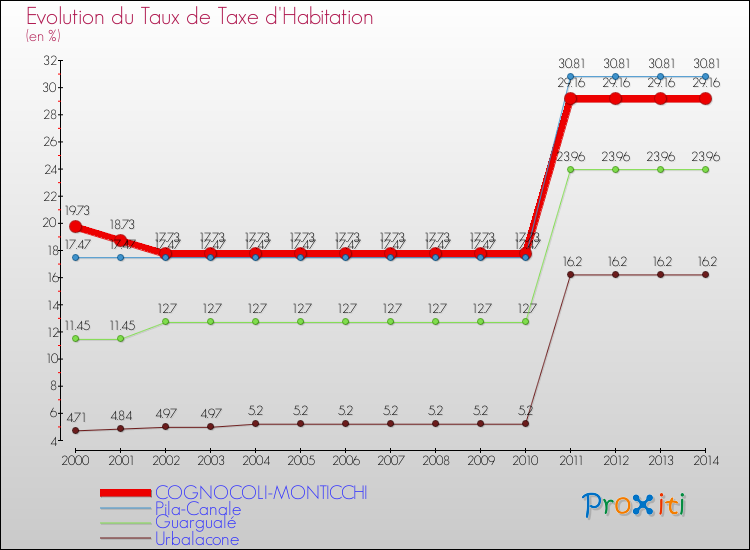 Evolution du taux de la taxe d'habitation pour COGNOCOLI-MONTICCHI et les communes proches de 2000 à 2014 Comparaison des taux de la taxe d'habitation pour COGNOCOLI-MONTICCHI et les communes voisines de 2000 à 2014
