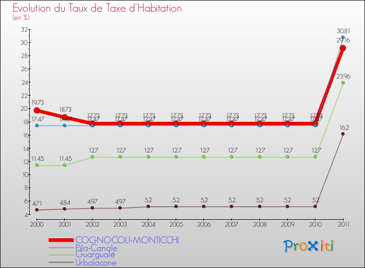Evolution du taux de la taxe d'habitation pour COGNOCOLI-MONTICCHI et les communes proches Comparaison des taux de la taxe d'habitation pour COGNOCOLI-MONTICCHI et les communes voisines