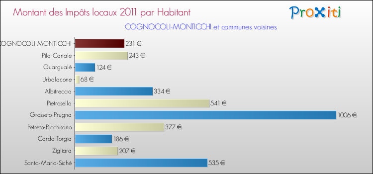 Montant des impôts locaux par Habitant pour COGNOCOLI-MONTICCHI et les communes proches Comparaison des impôts locaux par habitant pour COGNOCOLI-MONTICCHI et les communes voisines