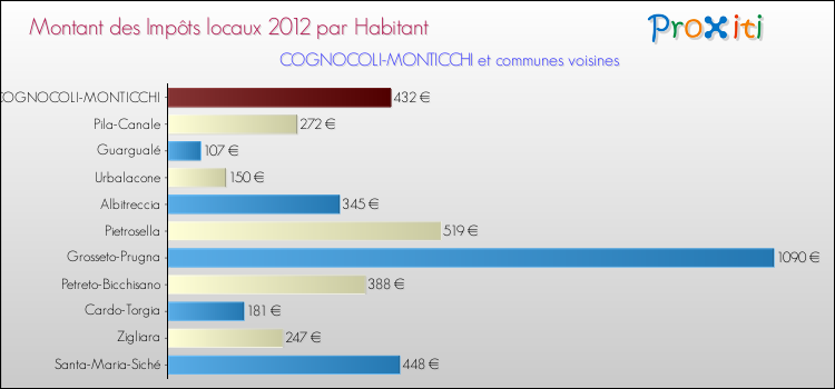 Montant des impôts locaux par Habitant pour COGNOCOLI-MONTICCHI et les communes proches Comparaison des impôts locaux par habitant pour COGNOCOLI-MONTICCHI et les communes voisines