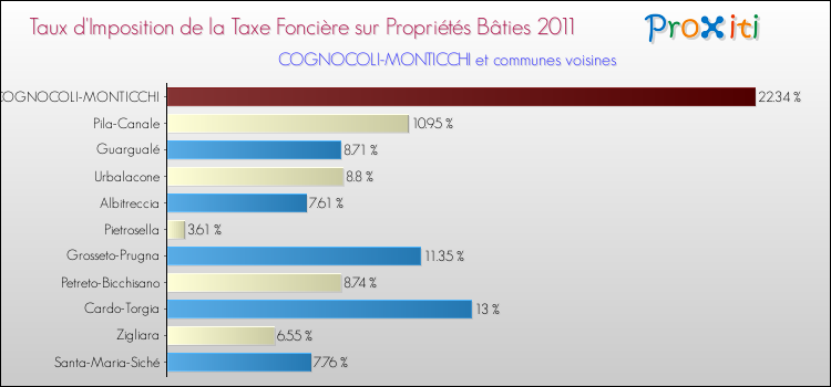 Taux d'imposition de la taxe foncière sur le bati 2011 pour COGNOCOLI-MONTICCHI et les communes proches Comparaison des taux d'imposition de la taxe foncière sur le bati 2011 pour COGNOCOLI-MONTICCHI et les communes voisines