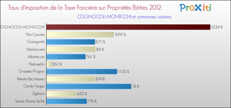 Taux d'imposition de la taxe foncière sur le bati 2012 pour COGNOCOLI-MONTICCHI et les communes proches Comparaison des taux d'imposition de la taxe foncière sur le bati 2012 pour COGNOCOLI-MONTICCHI et les communes voisines