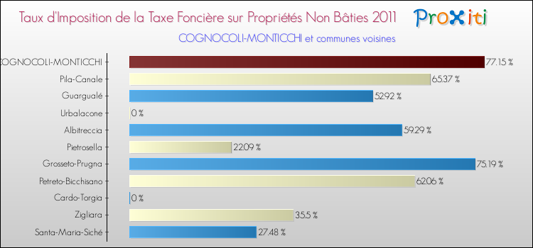Taux d'imposition de la taxe foncière sur les immeubles et terrains non batis 2011 pour COGNOCOLI-MONTICCHI et les communes proches Comparaison des taux d'imposition de la taxe foncière sur les immeubles et terrains non batis 2011 pour COGNOCOLI-MONTICCHI et les communes voisines