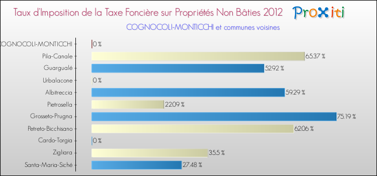 Taux d'imposition de la taxe foncière sur les immeubles et terrains non batis 2012 pour COGNOCOLI-MONTICCHI et les communes proches Comparaison des taux d'imposition de la taxe foncière sur les immeubles et terrains non batis 2012 pour COGNOCOLI-MONTICCHI et les communes voisines