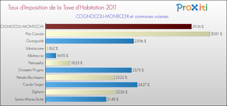 Taux d'imposition de la taxe d'habitation 2011 pour COGNOCOLI-MONTICCHI et les communes proches Comparaison des taux d'imposition de la taxe d'habitation 2011 pour COGNOCOLI-MONTICCHI et les communes voisines