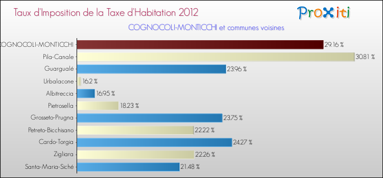 Taux d'imposition de la taxe d'habitation 2012 pour COGNOCOLI-MONTICCHI et les communes proches Comparaison des taux d'imposition de la taxe d'habitation 2012 pour COGNOCOLI-MONTICCHI et les communes voisines