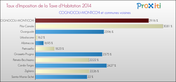 Taux d'imposition de la taxe d'habitation 2014 pour COGNOCOLI-MONTICCHI et les communes proches Comparaison des taux d'imposition de la taxe d'habitation 2014 pour COGNOCOLI-MONTICCHI et les communes voisines