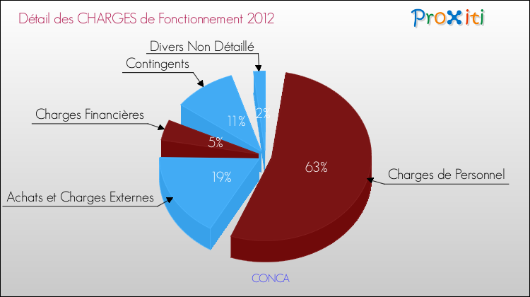 Décomposition des Charges de Fonctionnement 2012 de la commune de CONCA Charges de Fonctionnement 2012 pour la commune de CONCA