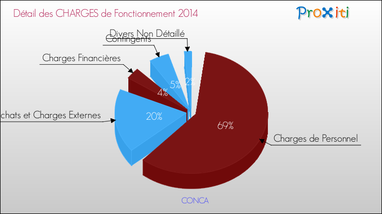 Décomposition des Charges de Fonctionnement 2014 de la commune de CONCA Charges de Fonctionnement 2014 pour la commune de CONCA