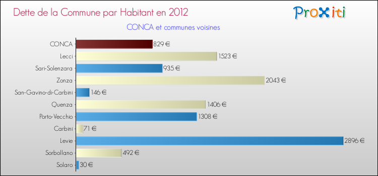 Dette par habitant de la commune en 2012 pour CONCA et les communes proches Comparaison de la dette par habitant de la commune en 2012 pour CONCA et les communes voisines