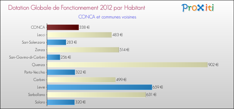 Montant des dotations globales de fonctionnement DGF par Habitant pour CONCA et les communes proches Comparaison des des dotations globales de fonctionnement DGF par habitant pour CONCA et les communes voisines
