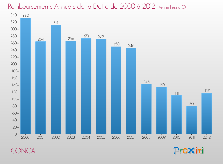 Evolution de l'annuité de la dette pour la commune de CONCA de 2000 à 2012 Annuités de la dette pour CONCA de 2000 à 2012