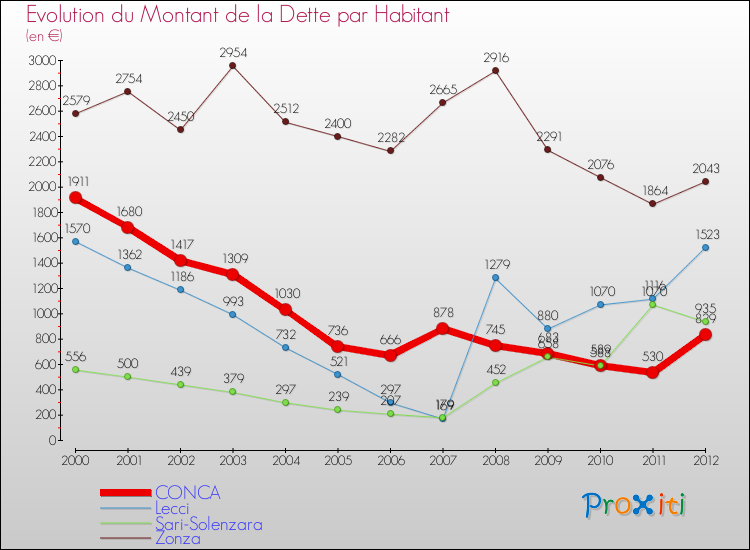 Evolution de la dette par habitant pour la commune de CONCA et les communes proches de 2000 à 2012 Comparaison de la dette par habitant pour CONCA et les communes voisines de 2000 à 2012