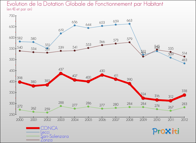 Evolution et montant de la dotation globale de fonctionnement par Habitant pour CONCA et les communes proches Comparaison des dotations globales de fonctionnement par habitant pour CONCA et les communes voisines