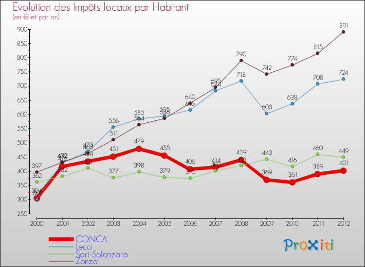 Evolution et montant des impôts locaux par Habitant pour CONCA et les communes proches Comparaison des impôts locaux par habitant pour CONCA et les communes voisines