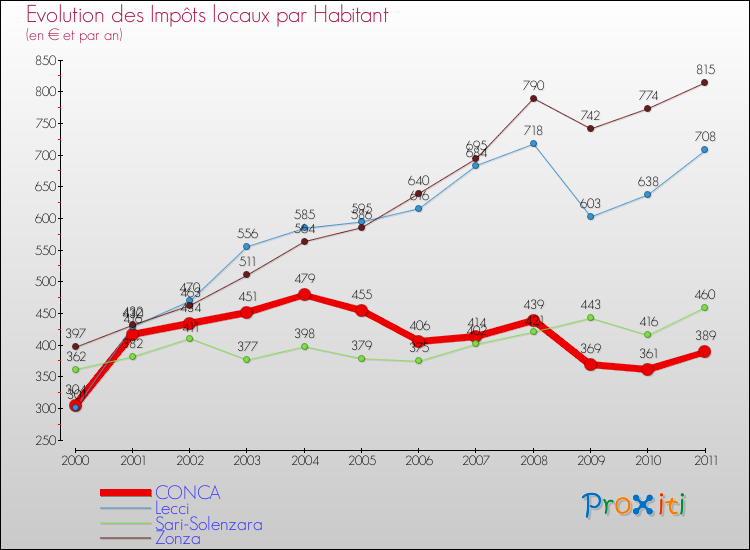 Evolution et montant des impôts locaux par Habitant pour CONCA et les communes proches Comparaison des impôts locaux par habitant pour CONCA et les communes voisines