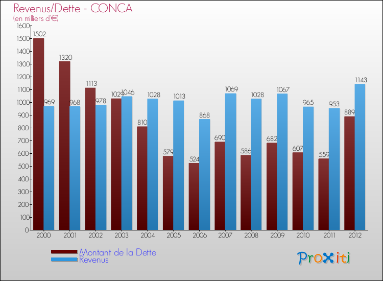 Evolution comparée de la dette et des revenus pour la commune de CONCA de 2000 à 2012 Comparaison de la dette et des revenus pour CONCA de 2000 à 2012