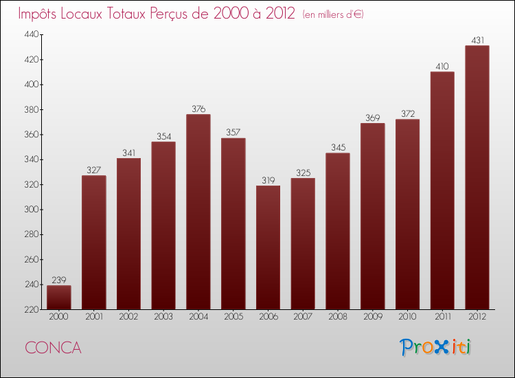 Evolution des Impôts Locaux pour la commune de CONCA de 2000 à 2012 Evolution des Impôts Locaux pour CONCA de 2000 à 2012