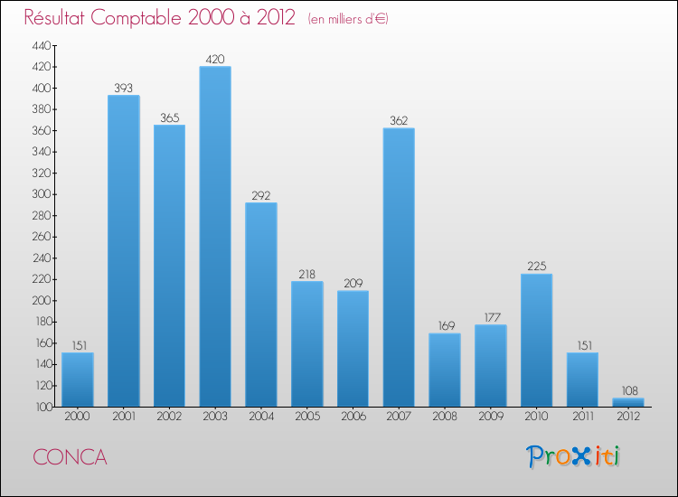 Evolution du résultat comptable pour la commune de CONCA de 2000 à 2012 Evolution du résultat comptable pour CONCA de 2000 à 2012