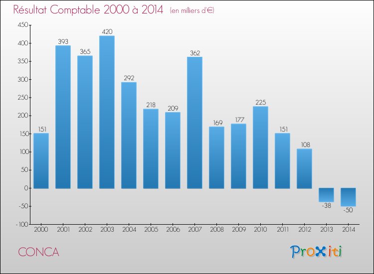 Evolution du résultat comptable pour la commune de CONCA de 2000 à 2014 Evolution du résultat comptable pour CONCA de 2000 à 2014